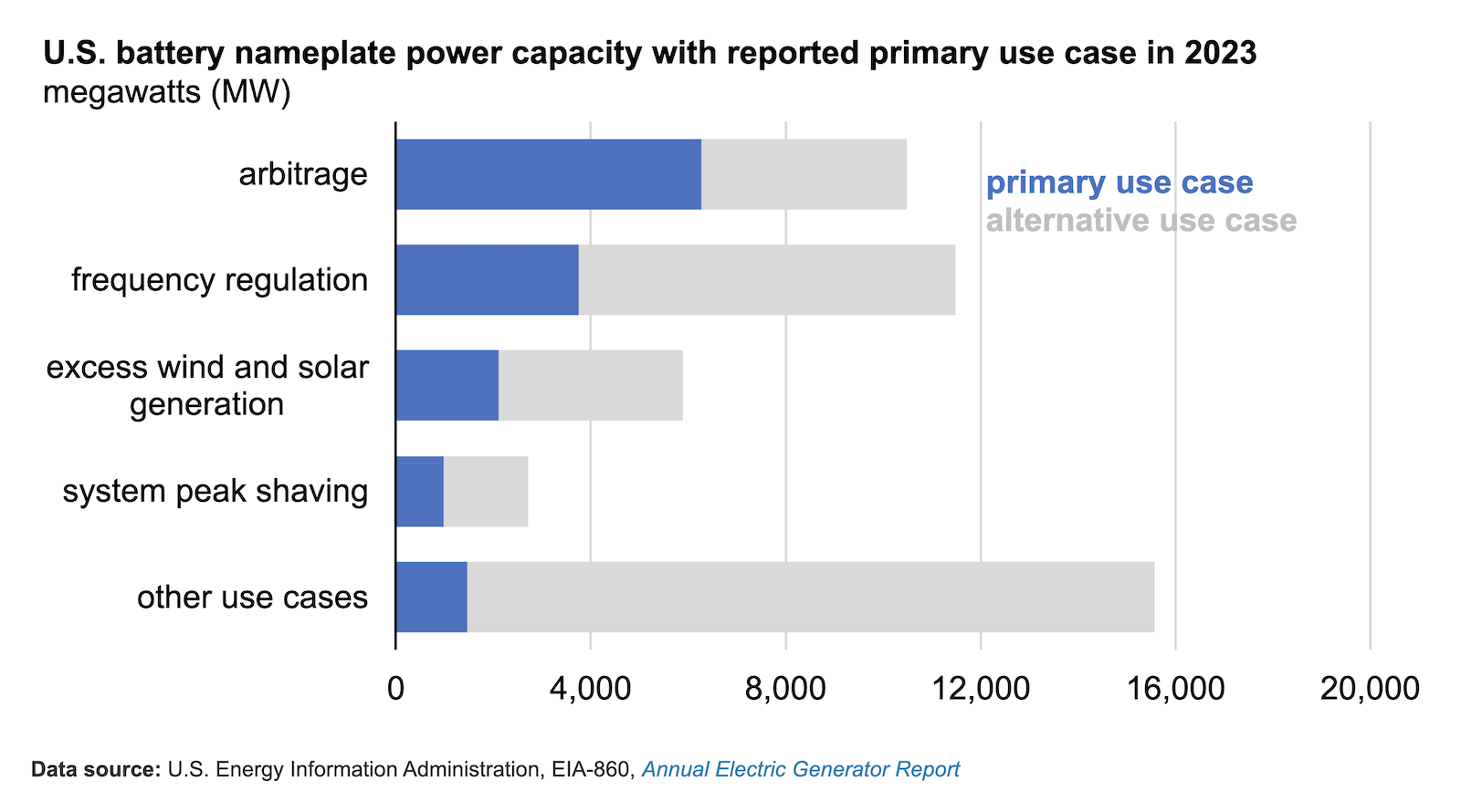 Utilities: Batteries Are Most Commonly Used for Arbitrage & Grid Stability